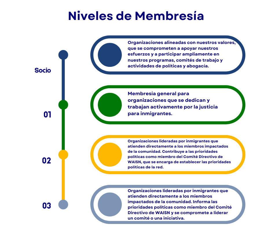 Membership levels chart