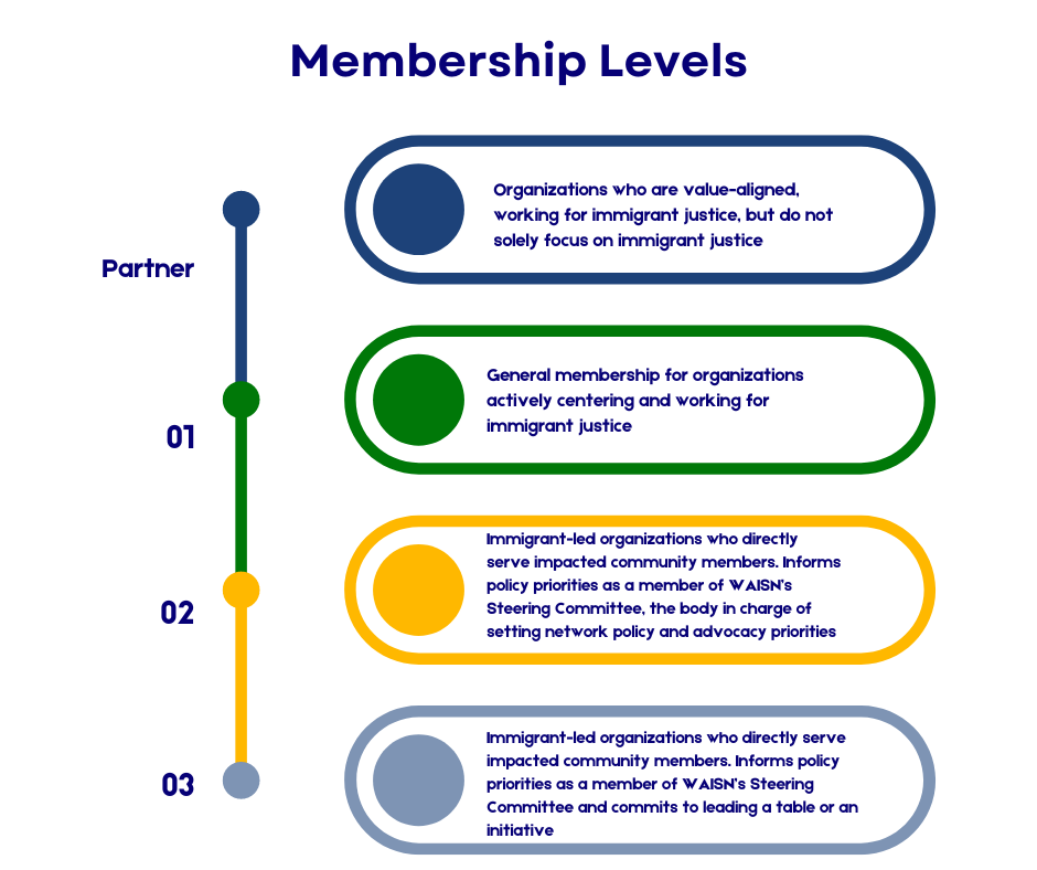 Membership levels chart